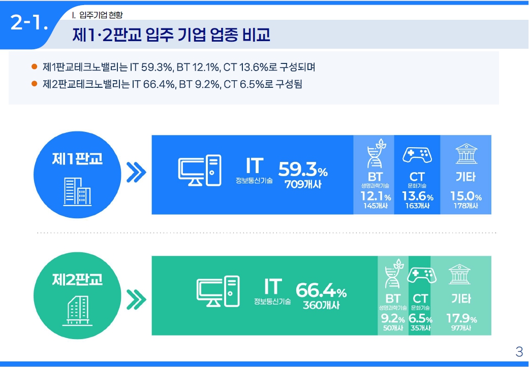 업종별 비교